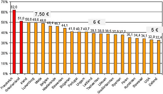 Mindestlohn in Relation zum Durchschnittslohn (in %, 2004 bzw. 2002)